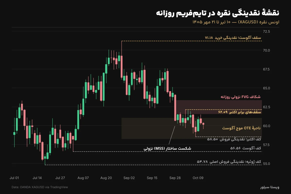 نقشه نقدینگی نقره در تایم روزانه با FVG نزولی، ناحیه OTE و سطوح نقدینگی خرید و فروش
