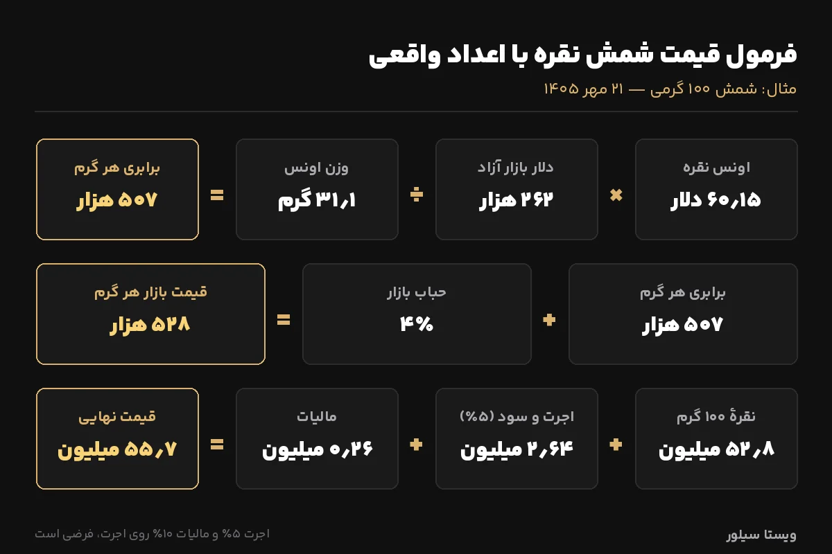 فرمول محاسبه قیمت شمش نقره با اونس، دلار، حباب، اجرت و مالیات برای شمش ۱۰۰ گرمی